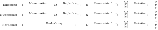 \begin{equation*}  % % \resizebox{0.1\textwidth}{!}{ \tiny  \begin{array}{rccccccccc} \text{Elliptical:} & t & \xrightarrow[]{\text{Mean motion}} & M & \xrightarrow[]{\text{Kepler's eq.}} & E & \xrightarrow[]{\text{Parametric form}} & {\begin{bmatrix}p\\q\end{bmatrix}} & \xrightarrow[]{\text{Rotation}} & {\begin{bmatrix}x\\y\\z\end{bmatrix}} \\ \text{Hyperbolic:} & t & \xrightarrow[]{\text{Mean motion}} & M & \xrightarrow[]{\text{Kepler's eq.}} & H & \xrightarrow[]{\text{Parametric form}} & {\begin{bmatrix}p\\q\end{bmatrix}} & \xrightarrow[]{\text{Rotation}} & {\begin{bmatrix}x\\y\\z\end{bmatrix}} \\ \text{Parabolic:} & t & \multicolumn{3}{c}{ \xrightarrow[]{\hspace{3.5em}\text{Barker's eq.}\hspace{3.5em}} } & D & \xrightarrow[]{\text{Parametric form}} & {\begin{bmatrix}p\\q\end{bmatrix}} & \xrightarrow[]{\text{Rotation}} & {\begin{bmatrix}x\\y\\z\end{bmatrix}} \\ \end{array} % } \end{equation*}