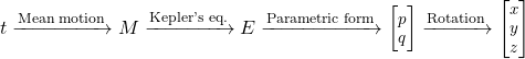 \begin{equation*}  t\xrightarrow[]{\text{Mean motion}} M\xrightarrow[]{\text{Kepler's eq.}} E\xrightarrow[]{\text{Parametric form}} {\footnotesize \begin{bmatrix}p\\q\end{bmatrix}}\xrightarrow[]{\text{Rotation}} {\footnotesize \begin{bmatrix}x\\y\\z\end{bmatrix}} \end{equation*}