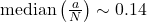 \operatorname{median}\left(\frac{a}{N}\right) \sim 0.14