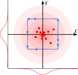 Gaussianb